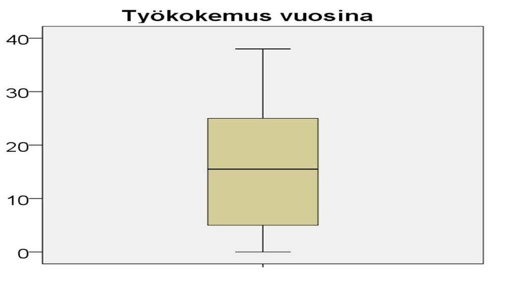 32 35% 30% 25% 20% 15% 10% 5% 0% Valmistumisvuosi 32% 28% 23% 17% 1978-1987 1988-1997 1998-2007 2008-2016 Kuva 5. Vastaajien valmistumisvuodet (N= 122). Kuva 6.