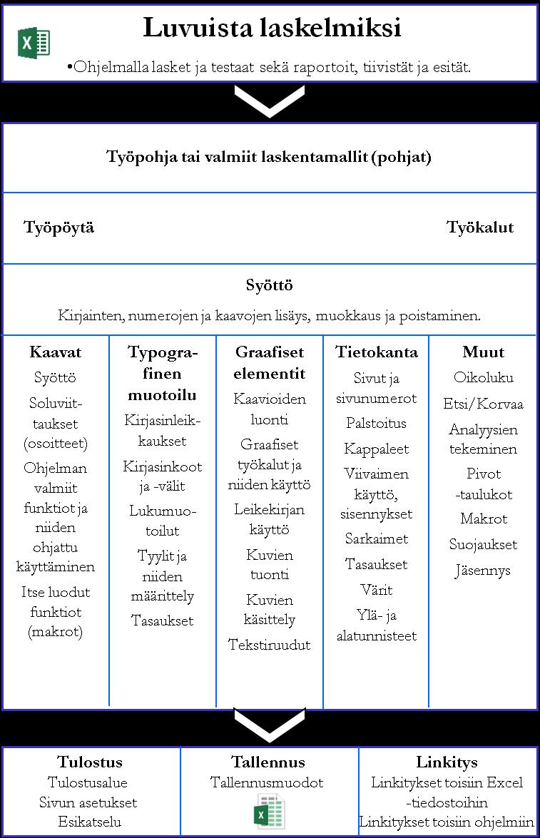 Taulukkolaskenta kuvana Kuva 2 Taulukkolaskenta periaatekuvana Kuvassa on kokonaiskuva Excelin