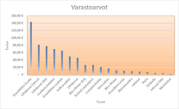 Kuva 172 Kaavion ulkoasun muuttaminen Kuvan kaaviossa näet muutaman muutoksen.