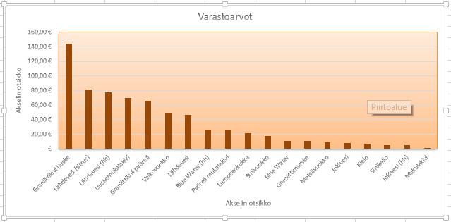 Yksi arvosarja Kuva 176 Lopullinen pylväsdiagrammi Pylväiden värin vaihtamisen jälkeen kaavio voi näyttää tältä.