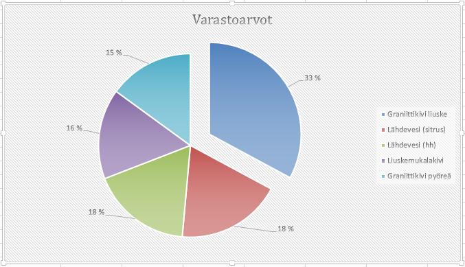 Ympyräkaavion muokkaaminen Otsikko Selite Kuva 183 Ympyräkaavion muokkaaminen Valitse Rakenne (Design) -välilehden Kaavion asettelu (Chart Layouts) -ryhmän pudotusvalikosta Asettelu 6 (Layout 6) ja