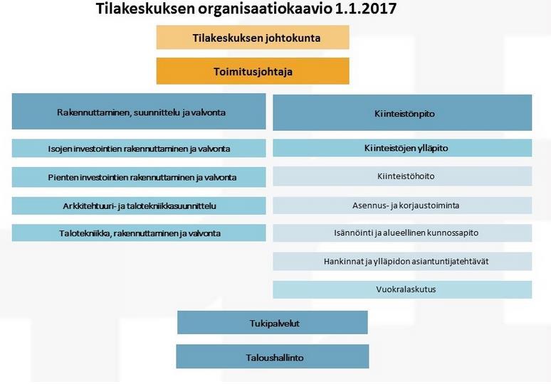 6 1 JOHDANTO 1.1 Tampereen tilakeskus Tampereen tilakeskus on organisaatio jonka tarkoituksena on tukea kuntalaisten toimintaa.