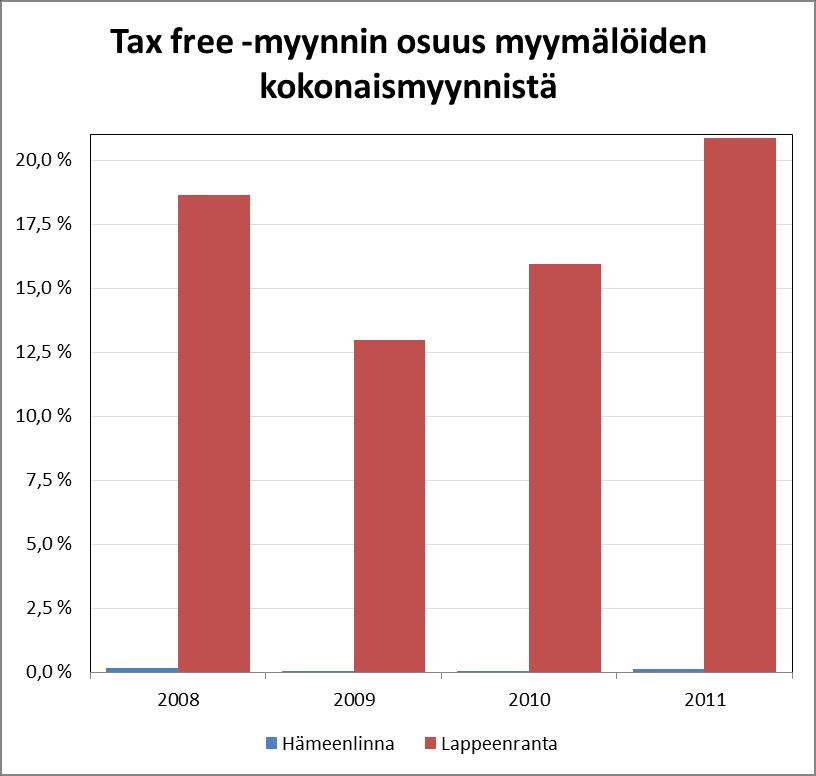 Kaavio 5. Tax free -myynnin osuus kokonaismyynnistä Lappeenrannan ja Hämeenlinnan myymälöissä vuosina 2008-2011. (Myynnit 2008-2011; Tax free - myynnit 2008-2011.