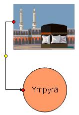 PowerPoint 2013 Kuvat, piirtäminen 14 Muotojen yhdistäminen yhdysviivoilla Objektit yhdistetään viivalla.