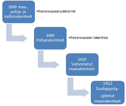 13 Kuva 2.4. Rakennusosan pääryhmä ja lisäerittely Toiminnalliset tehtävät ja vastuut kuuluvat hanketehtäviin.