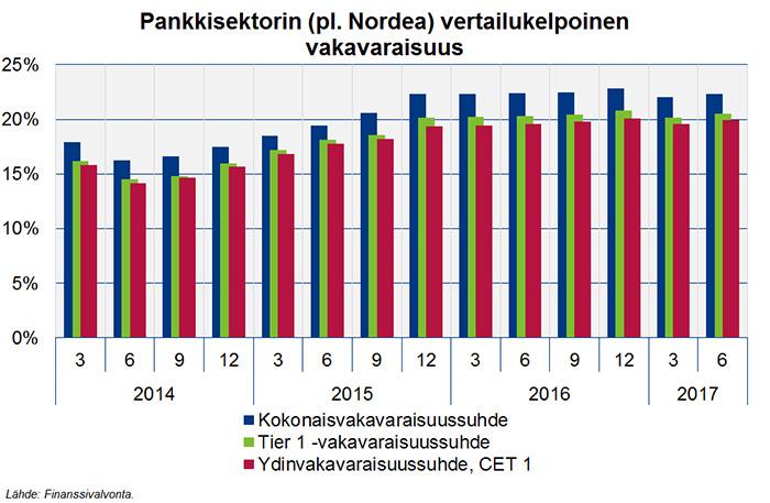 Verkkoartikkeli 3 (10) Myös markkinariskeille varattavan pääoman määrä pieneni.