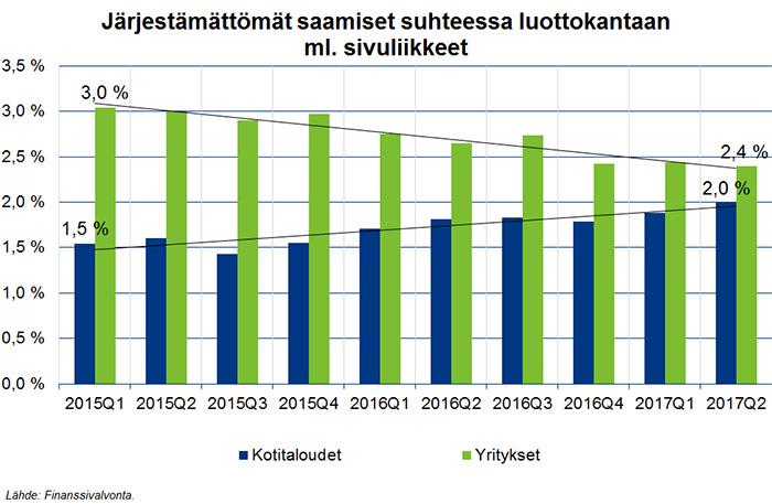 Verkkoartikkeli 7 (10) Kulutusluottoihin kohdistui suhteellisesti enemmän järjestämättömiä saamisia (3,4 % luottokannasta) kuin asuntoluottoihin (1,5 % luottokannasta).