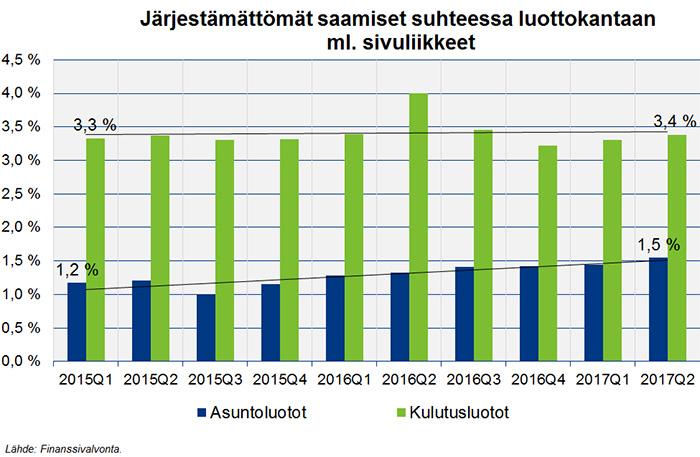 Näihin luottoihin kohdistuu riski, että järjestämättömät saamiset lähtevät kasvuun korkotason noustessa ja kuukausierien kasvaessa.