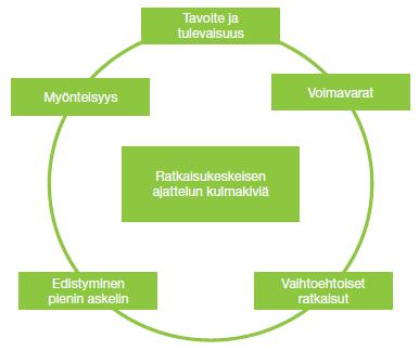 Ratkaisukeskeisen