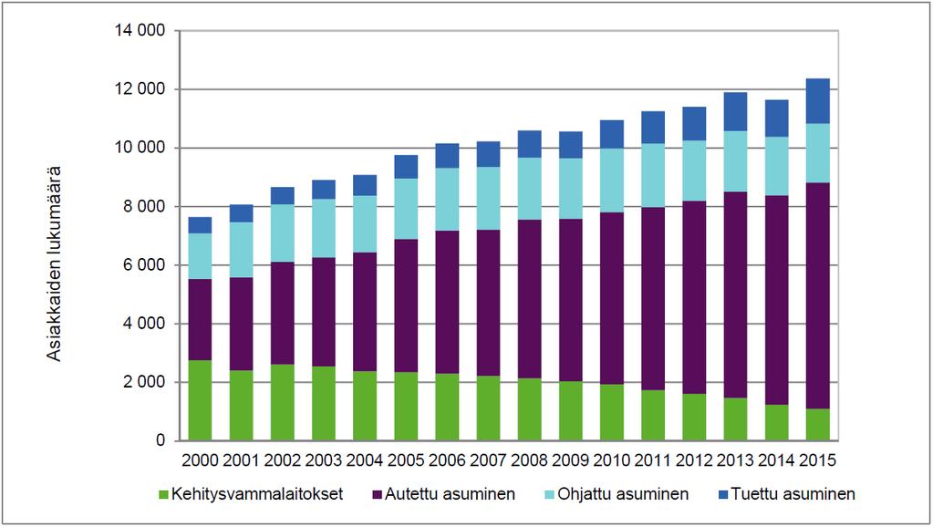 4.2. Kehitysvammaisten asuminen Kehitysvammaisia arvioidaan olevan Suomessa noin 40 000 eli 0,8 % väestöstä.