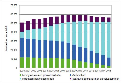 Suurin osa vapaarahoitteisten erityisryhmien asunnoista on rakennettu 2010- luvulla.