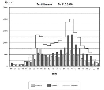 telualueen länsipuolella Porin rata, joka palvelee myös rautateiden lähiliikennettä Nokian kaupungista Tampereelle.