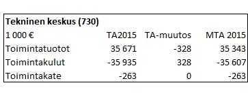 JOENSUUN KAUPUNKI PÖYTÄKIRJA 7/2015 12 Liiketoiminnan johtokunta 55 20.08.2015 Lisätietoja: teknisen keskuksen johtaja Hannele Portman p.