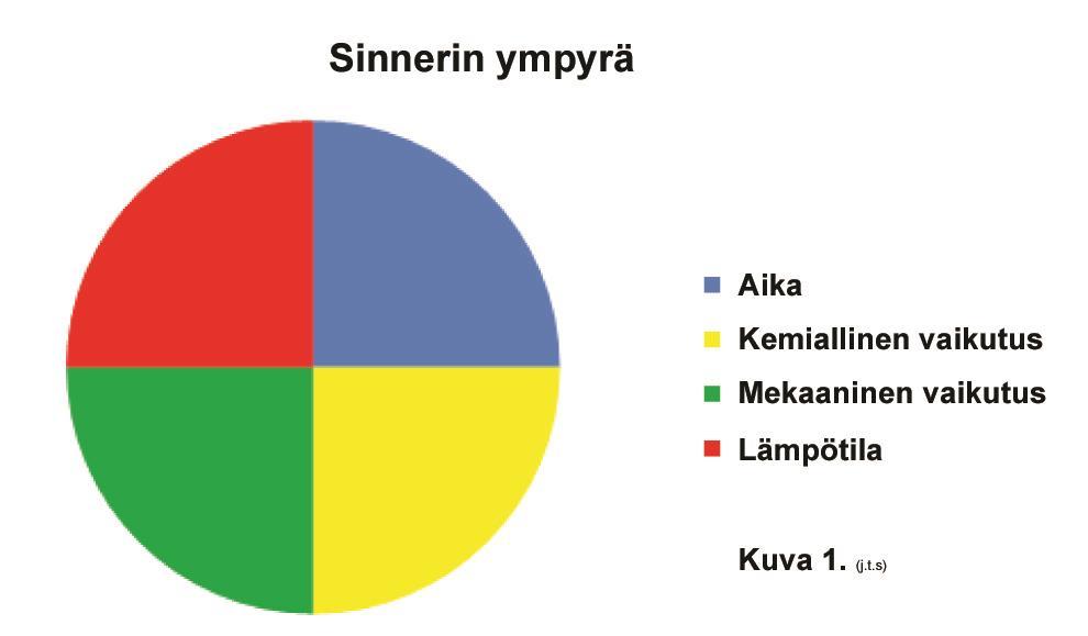 Kuva 1. 2.3.1 Kemiallinen vaikutus Tämä viittaa valittuun puhdistusaineeseen. Puhdistusaineiden kemiasta kerrotaan yksityiskohtaisemmin seuraavassa luvussa. 2.3.2 Aika Tämä tarkoittaa kokonaisaikaa jota puhdistaminen vaatii.