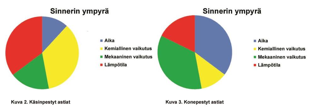 2.3.4 Mekaaninen / fyysinen vaikutus Tämä viittaa valittuun puhdistusmenetelmään: - Suihkuttaminen ja poistaminen - Puhdistaminen sienellä - Paineen avulla tapahtuva puhdistaminen - Rasvan