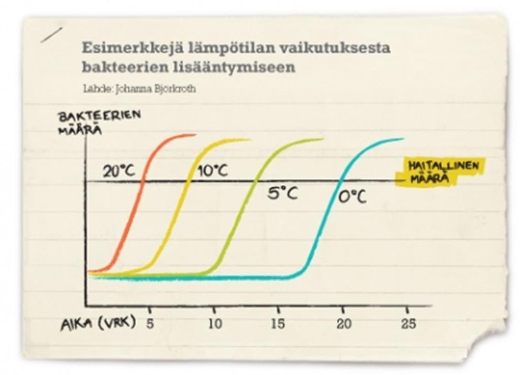 Lämpötilalla