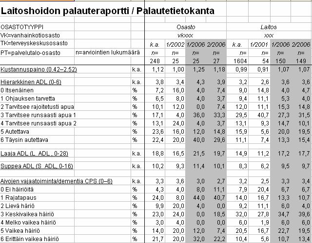 Tiedosta hyvinvointia 2 kohenee 3 kk aikana: toimintakyvyn