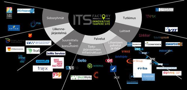 4 (6) Datat ja palvelut Toimijat Kuva 1. ITS Factoryn toimijat -kuva ja idea datat ja palvelut -kuvasta.