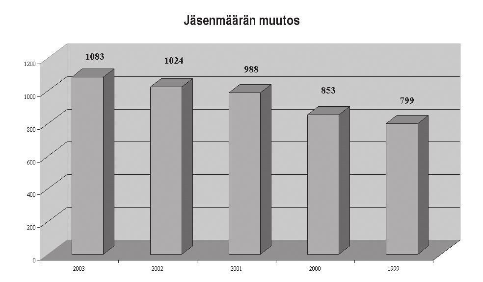 JÄSENISTÖ 2003 2002 2001 2000 1999 Veteraanijäsenet 160 169 192 183 210 Ainais- ja kunniajäsenet 44 46 47 49 54 Vuosijäsenet 879 809 749 621 535 Yhteensä 1.083 1.