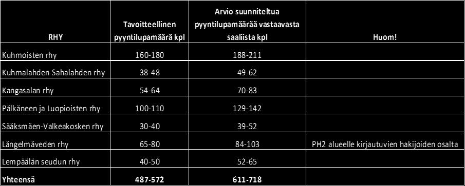 osuus aikuissaaliista on 45% ja vasojen osuus koko saaliista vähintään 50%.