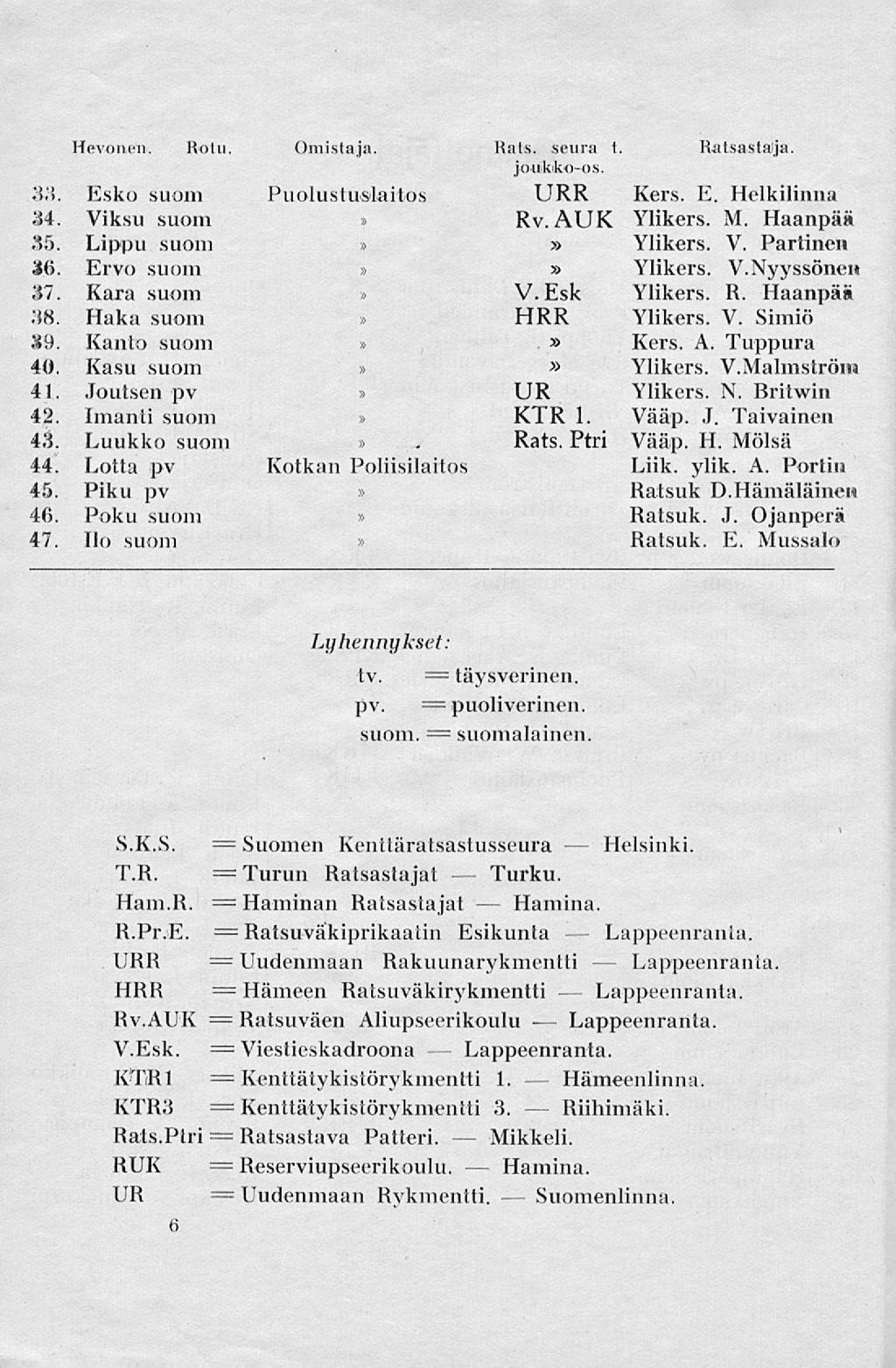 Suomen Hevonen. Ro I n. Omistaja. Rats. seura t. Ratsastaja. joukiko-os. 33. Esko suom Puolustuslaitos URR Kers. E. Helkilinna 34. Viksu suom Rv. AUX Ylikers. M. Haanpa 35. Lippu suom Ylikers. V. Partinen 36.