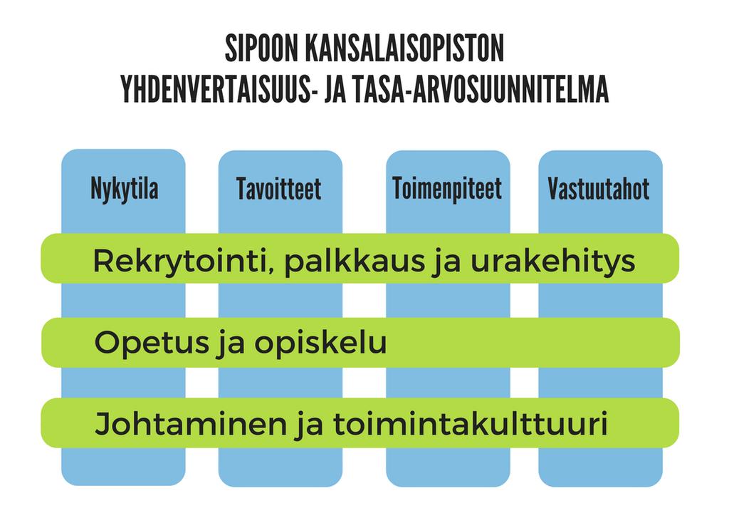 2.1 Yhdenvertaisuus ja tasa-arvo: rekrytointi, palkkaus ja urakehitys 2.1.1.Nykytilanne Rekrytointi Sipoon kansalaisopiston opettajissa vuonna 2016 miehiä oli 26 %.