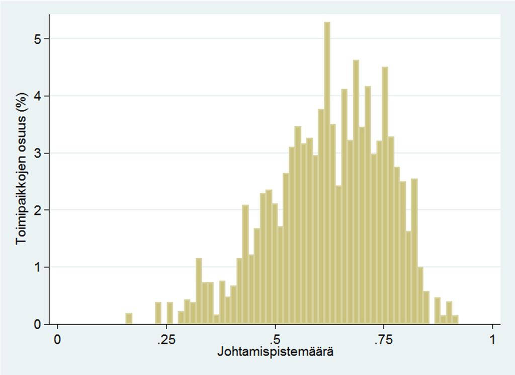 12 ETLA Raportit ETLA Reports No 73 Kuviosta 3 nähdään, että johtamiskäytäntöjen laatua mittaavan pistemäärän vaihtelu toimipaikkojen välillä on todella suurta (pistemäärän keskihajonta on 0,13).