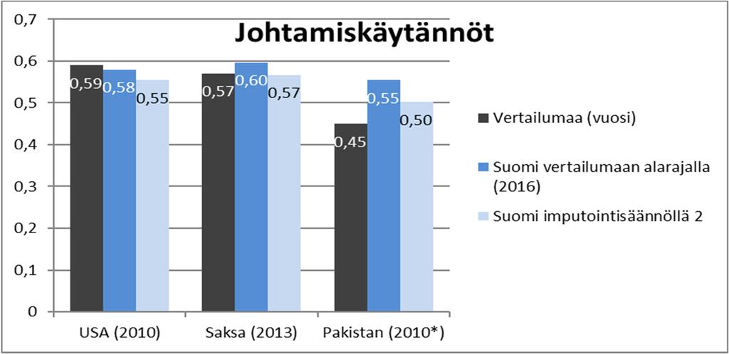 Suomen tehdasteollisuuden johtamiskäytäntöjen laatu 15 Kuviossa 5 Suomen johtamiskäytäntöjen laatua kuvaavat pistearvo on laskettu käyttämällä samoja kokorajoja kuin vertailtavana olevassa maassa.