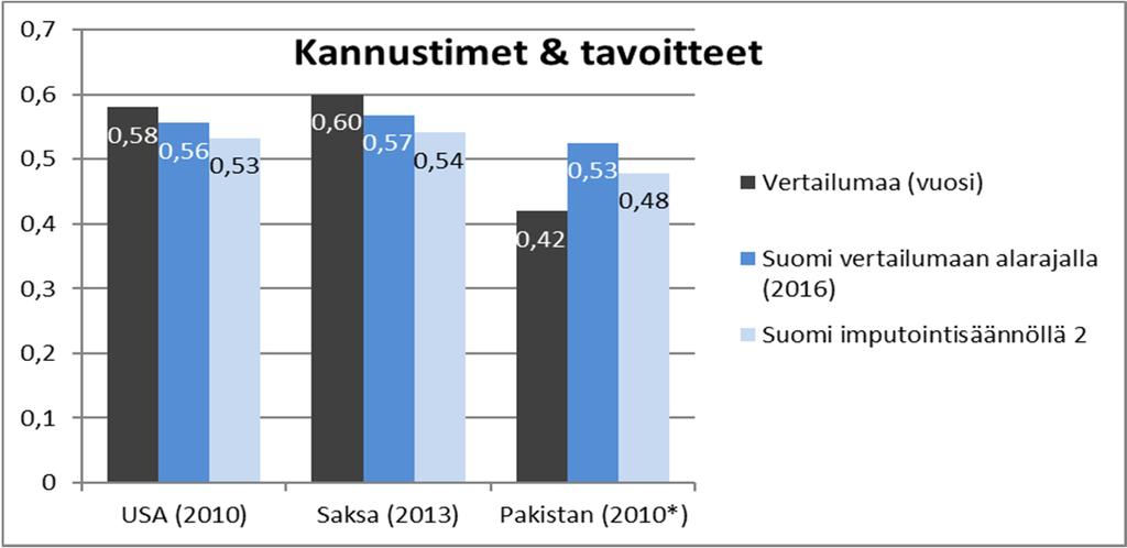 Vaikka vertailuihin liittyy mittausepävarmuutta, ne paljastavat, että Suomen teollisuuden toimipaikkojen johtamiskäytännöt ovat hyvää kansainvälistä tasoa.