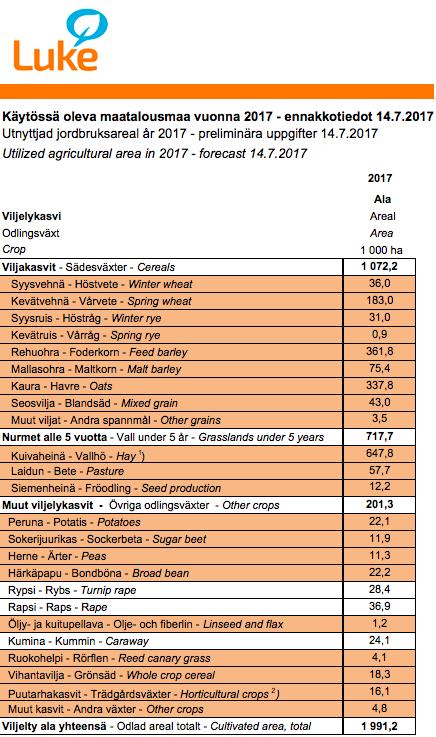 Mitä on tapahtunut yhdyskuntapuhdistamolietteen hyötykäytölle maataloudessa? Viljelykasvien kylvöala vuonna 2017 oli Suomessa 1 991 000ha.