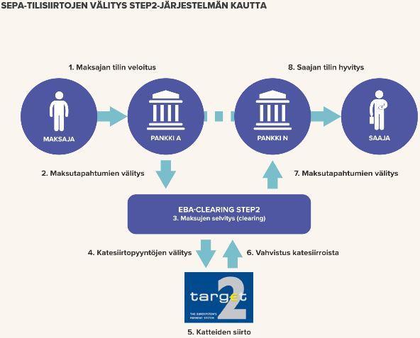 13 tellaan saajapankeittain ja lasketaan nettomääräiset saamis- tai velkapositiot kaikille pankeille saapuvien ja lähtevien maksujen perusteella.