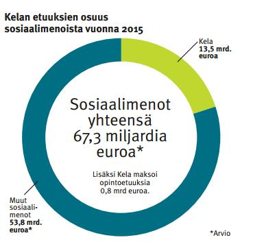 Kuvio 2. Kelan etuuksien osuus sosiaalimenoista vuonna 2015 (Kela toimintakertomus 2015, 8) Kelassa ratkaistaviin etuuksiin kuuluvat mm.