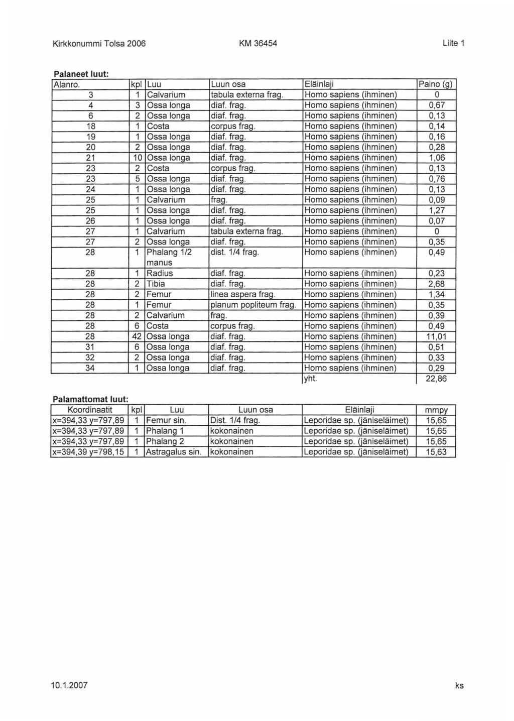 Kirkkonummi Tolsa 2006 KM 36454 Liite Palaneet luut: Alanro. kpl Luu Luun osa Eläinlaji Paino (g) 3 Calvarium tabula externa rag. Homo sapiens (ihminen) 0 4 3 Ossa lon_ga dia. rag. Homo sapiens (ihminen) 0,67 6 2 Ossa longa dia.