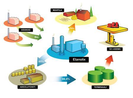 11 Tilanne Suomessa ST1 valmistaa ainoana Suomessa bioetanolia. Heidän käyttämä menetelmänsä on patentoitu ja palkittu Etanolix (Kuva 2).