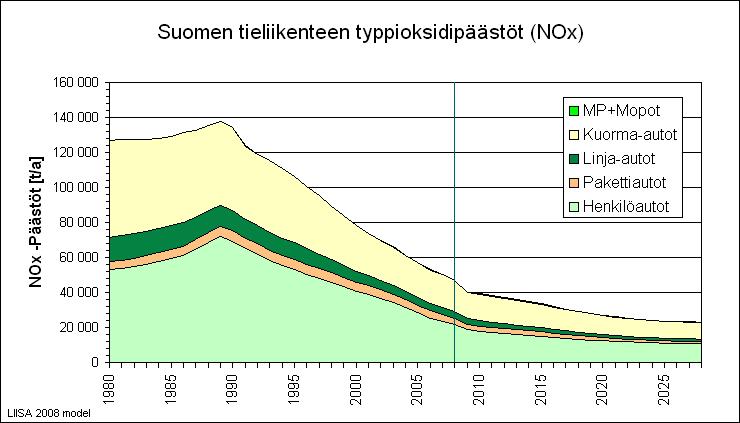 22 Kuva 11. Suomen tieliikenteen typpioksidipäästöt (NO x ) (VTT 2008). Partikkelit (PM) Partikkelit eli hiukkaset syntyvät palamisprosessin aikana.