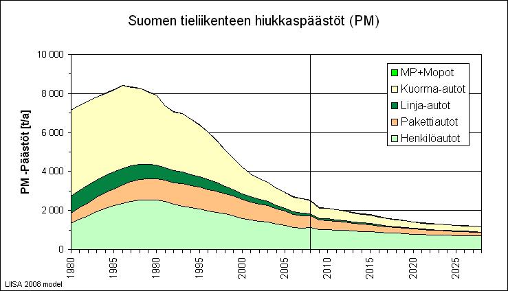 23 niiden koosta, ei massasta. Mitä pienempiä partikkelit ovat sitä syvemmälle hengitysteihin ne tunkeutuvat.