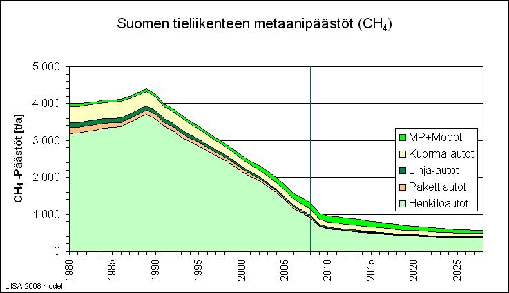 27 Kuva 16. Suomen tieliikenteen metaanipäästöt (CH 4 ) (VTT 2008).