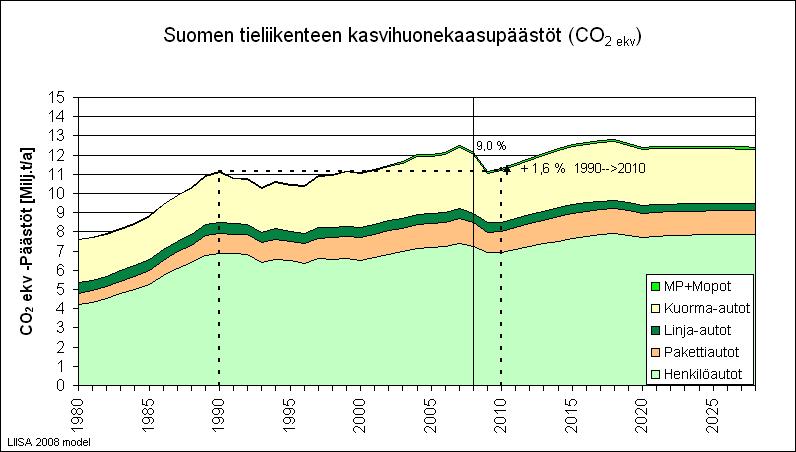 Tähän lukuun lasketaan yhteen hiilidioksidi sellaisenaan, metaani kertoimella 21 ja typpioksiduuli kertoimella 310.