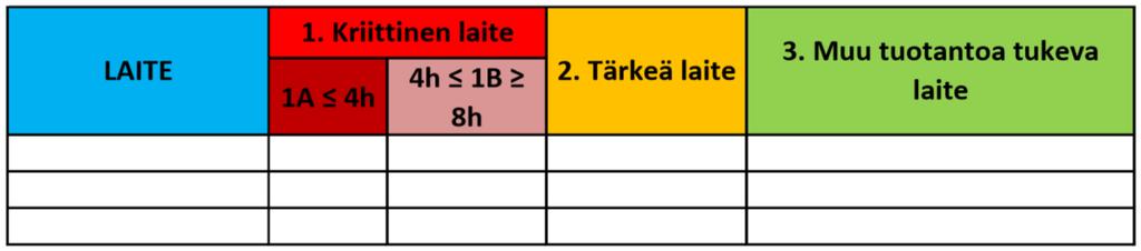 48 simmäiseksi arvioidaan se, aiheuttaako laitteen vioittuminen kokoonpanolinjan pysähtymisen alle neljän tunnin kuluessa.