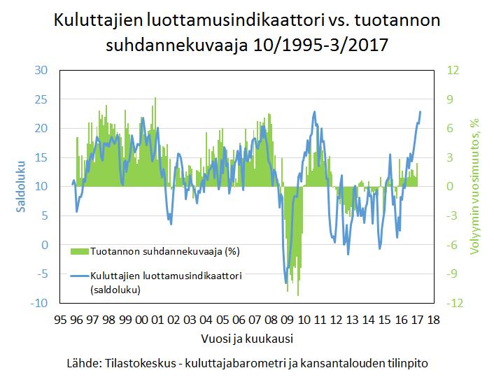 Suomen virallinen tilasto Finlands officiella statistik Official Statistics of Finland Tulot ja kulutus 2017 Kuluttajabarometri: taulukot 2017, maaliskuu Kysymyksen saldoluku saadaan vähentämällä