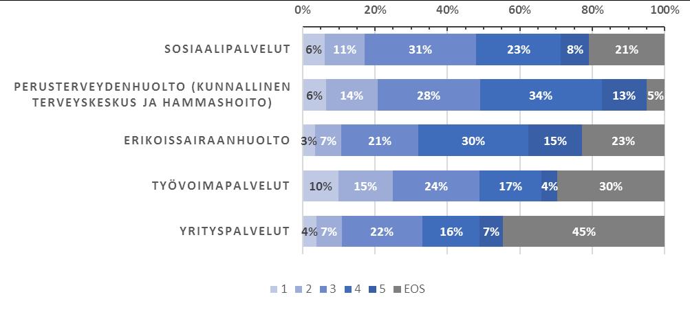 MITEN TYYTYVÄINEN OLET SEURAAVIEN PALVELUIDEN NYKYTILAAN?