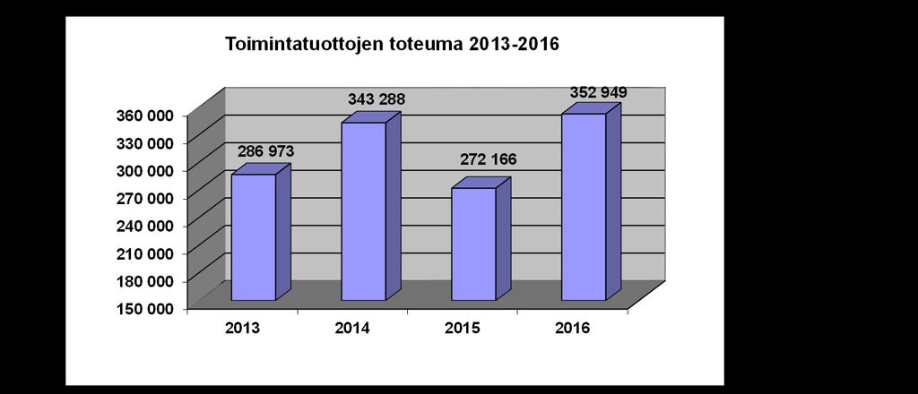 KÄYTTÖTALOUSOSA YHTEENSÄ TOIMINTATUOTOT PÄÄLUOKKA TOT 2013 TOT 2014 TOT 2015 TOT 2016 1 5.884,98 23.974,48 29.944,23 29.262,69 2 25.939,35 39.449,14 31.