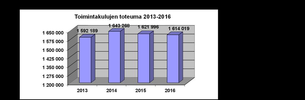 949,02 TOIMINTAKULUT PÄÄLUOKKA TOT 2013 TOT 2014 TOT 2015 TOT 2016 1 288.808,15 304.741,85 289.203,21 276.172,52 2 651.297,49 680.044,88 677.029,36 677.