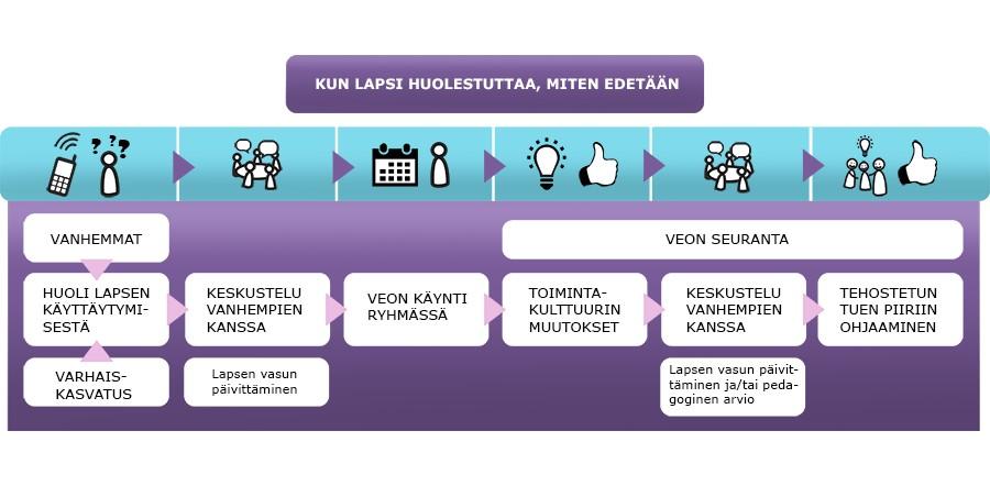 Mikäli varhaiskasvatuksen henkilöstöllä herää huoli lapsen kasvun ja oppimiseen liittyvistä asioista, keskustelee lapsen vastuukasvattaja huolesta huoltajan/huoltajien kanssa.