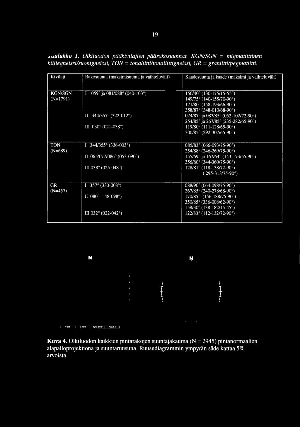19 Taulukko 1. Olkiluodon pääkivilajien päärakosuunnat. KGN/SGN = migmatuttznen kiillegneissilsuonigneissi, TON = tonaliittiltonaliittigneissi, GR = graniittilpegmatiitti.