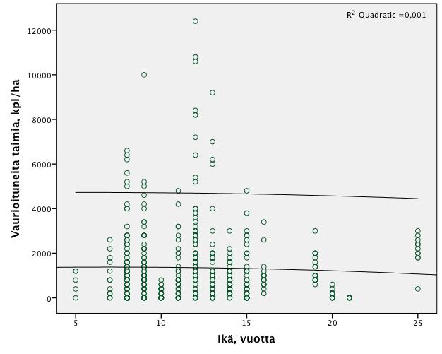 5.3.2 Taimikon ikä hirvituhotaimikoissa 36 Suurin osa tutkimuksen taimista on iältään 8 15-vuotiaita (Kuvio 14). Tuhojen määrä kasvaa huomattavasti yli 7-vuotiaissa taimissa.