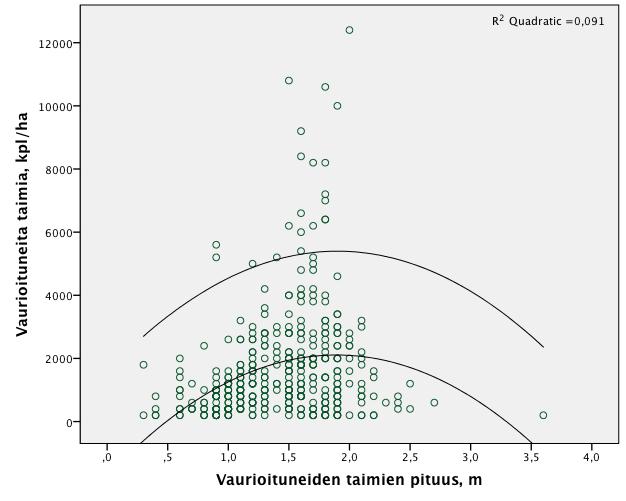 5.3.3 Vaurioituneiden taimien pituus 37 Lähes kaikkien tutkimuskoealojen vaurioituneiden taimien keksipituus on 0,5 2,5 metriä (Kuvio 15).