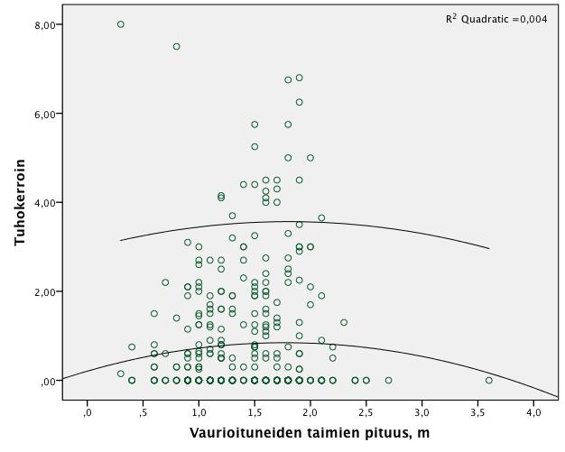 38 Tutkimusalueen vakavimmat vauriot ovat alle metrin mittaisissa taimissa. Keskiarvoisesti tuhojen vaikutus taimikon laatuun on kuitenkin vakavin 1,5 2- metrisissä taimissa (Kuvio 16).