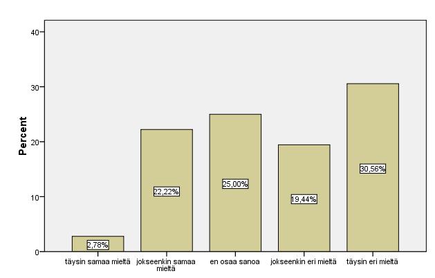 30 5.3 Lääkehoidon teoreettisiin taitoihin liittyvät kysymykset Seitsemännessä väittämässä 25% (n=9) oli sitä mieltä, että tuntee lääkehoitoon liittyvät lait paremmin osastofarmasia myötä, kun taas