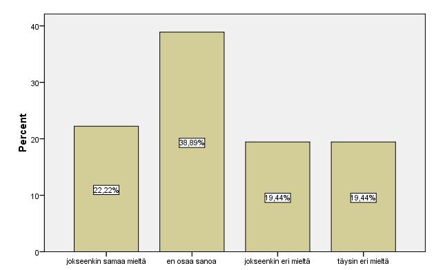 paremmin osastofarmasian myötä, kun taas 38% (n=14) olivat eri mieltä